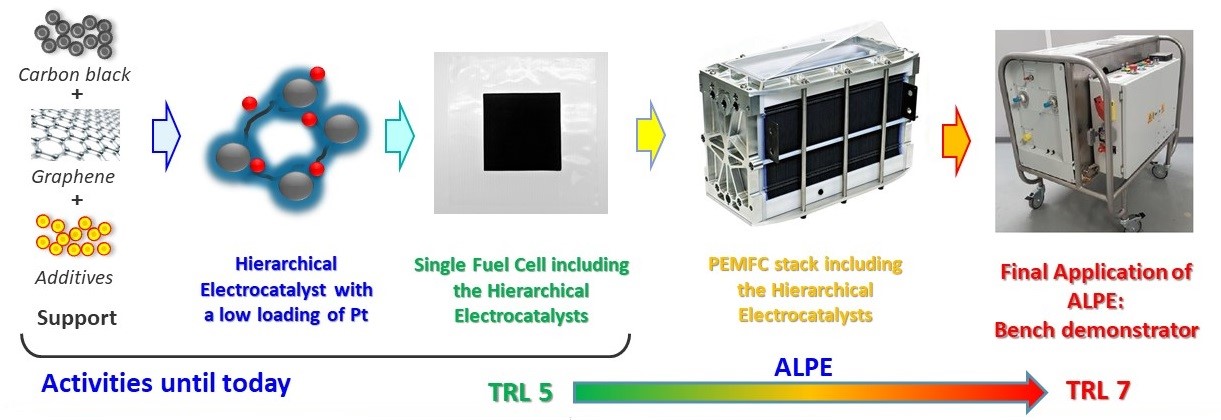 The products process