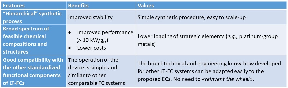 The technology features